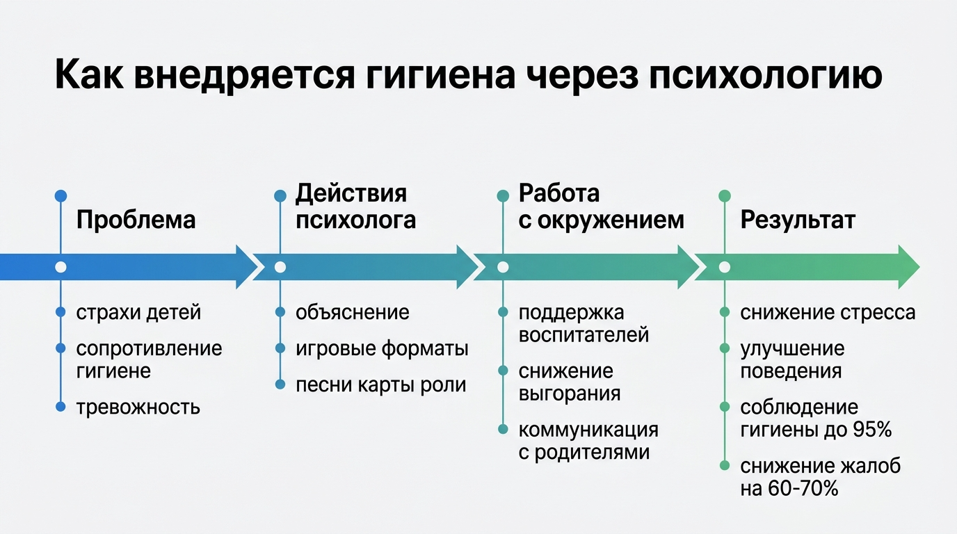 Как внедряется гигиена через психологию